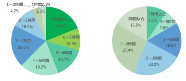 「Z世代の96％以上が高頻度でSNS広告を見ていると判明！『大学生のSNS利用に関するアンケート調査』を公開」の画像