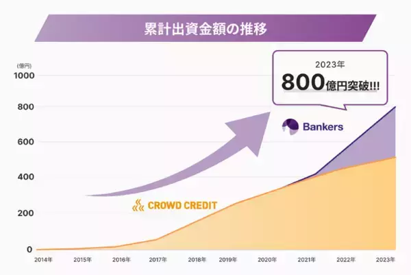 貸付型クラウドファンディングプラットフォーム「Bankers（バンカーズ）」と「Crowd Credit（クラウドクレジット）」のグループ累計出資金額が800億円を突破