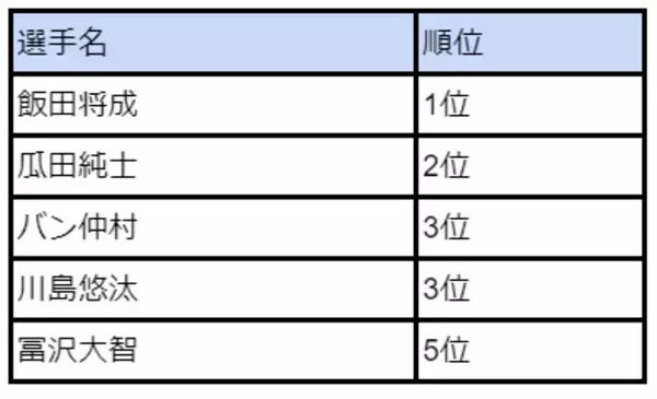 「ブレイキングダウンで好きな選手・応援している選手」のアンケート調査を実施～好きなファイター1位は飯田将成選手～