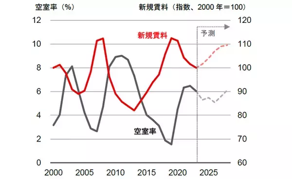 【新レポート発行】不動産マーケットリサーチレポートVol.250「東京・大阪のオフィス市場予測（2024 年7 月）」