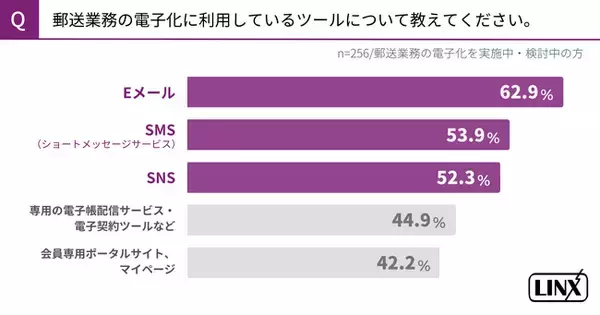郵便料金値上げ対策の代替ツールは、1位「Eメール」2位「SMS（ショートメッセージサービス）」。セキュリティやコスパに加え、配信の迅速さや追跡の容易さも求められる。