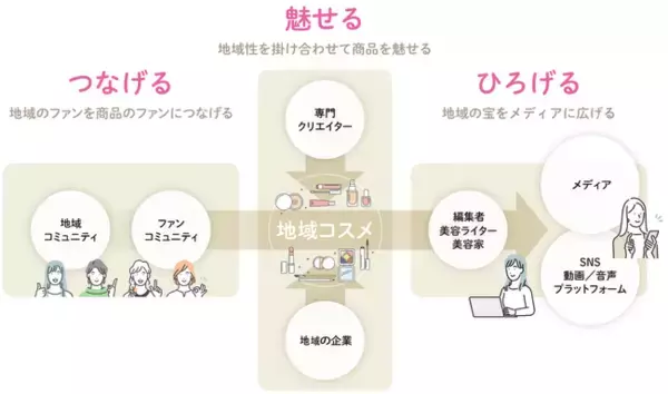 ＰＲの知を結集し地域ブランドを輝かせる新プロジェクト『地域のわ』を発足