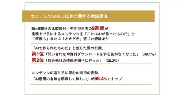 【BtoB商材の比較検討者に聞く“AIっぽさ”受容調査】AIっぽさを感じた場合でも、信頼・好感が「下がる」と答えたのはわずか1割 一方で、AIっぽさを感じた約半数が「問い合わせなどの取りやめ」を経験