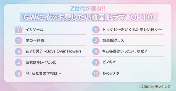 Simejiランキング Z世代が選ぶ Gwにイッキ見したい韓国ドラマtop10 22年4月21日 エキサイトニュース