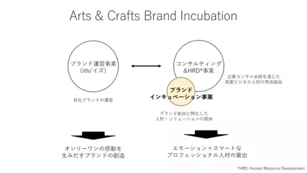 アーツアンドクラフツ株式会社「ブランドインキュベーション室」を設立