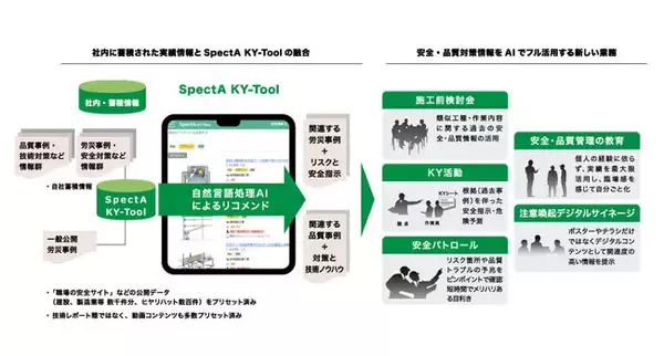 日特建設株式会社が「安全衛生・品質管理のさらなる強化」に向けSOLIZEの自然言語処理AIソリューション「SpectA KY-Tool」を採用し、DXを推進