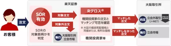 楽天証券、「SOR注文」の対象銘柄に日経225オプション取引（ラージ・ミニ）を追加
