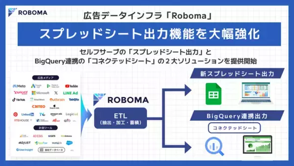 広告データインフラ「Roboma（ロボマ）」がスプレッドシート出力機能を大幅強化、セルフサーブの出力機能と BigQuery 連携「コネクテッドシート」の構築ソリューションを提供開始