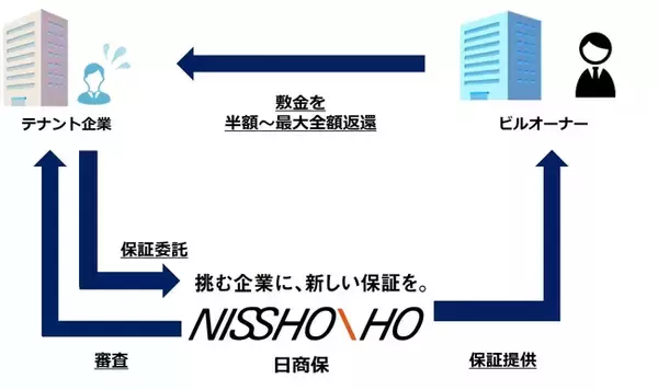 日商保「敷金返還くん」、東証プライム上場・株式会社SHIFTの決算説明資料に掲載