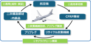 退役航空機から回収する炭素繊維強化プラスチックのリサイクル活用事業を開始します
