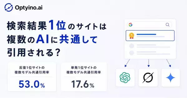 Google検索で繰り返し1位のサイトの65.6%は複数の生成AIにも引用される？Optyino.aiがAI回答1,360件を分析