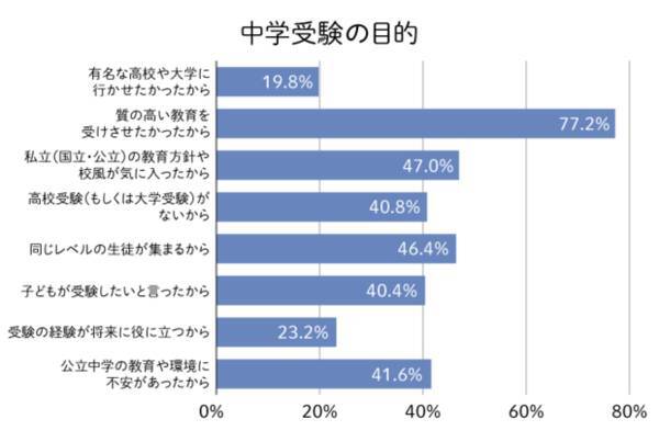 小学校4年生までに中学受験を意識した勉強を始めた家庭が76 小学3年生時の学習時間は1時間程度 学習量より学習習慣を身につけることを優先 22年2月2日 エキサイトニュース