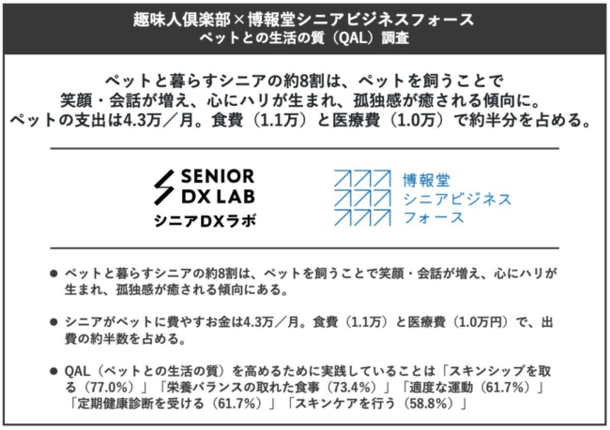 ペットとの生活の質 Qal に関して 趣味人倶楽部と博報堂シニアビジネスフォースが 約1000名のアクティブシニアへ共同調査実施 22年9月16日 エキサイトニュース ペットとの生活の質 Qal に関して 趣味人倶楽部と博報堂シニアビジネスフォースが 約1000名のアクティブシニアへ共同調査実施 22年9月16日 エキサイトニュース