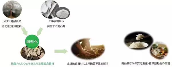 「吉野石膏が廃石膏を活用した資源循環の仕組みづくりへの技術協力を表明」の画像