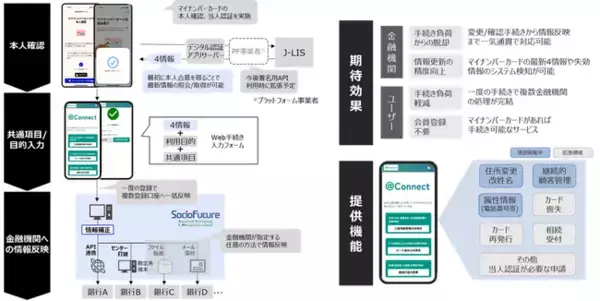 金融機関向けBPaaS※1「＠Connect (R)/アットコネクト」の開発開始