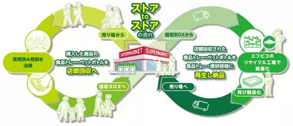 エフピコとリオン・ドールグループ、「エコストア協働宣言」で地域の持続可能な社会づくりを推進！