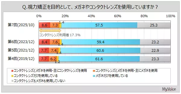 【コンタクトレンズに関する調査】視力矯正用のコンタクトレンズを使用している人は2割弱。そのうち、ICL（眼内コンタクトレンズ）の利用意向者は4割弱で、非利用意向者より比率高い