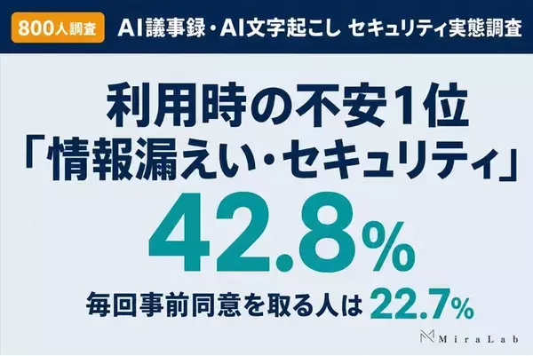 【800人調査】AI議事録・AI文字起こしのセキュリティ実態調査｜不安1位は「情報漏えい」42.8%、録音同意を毎回取るのは22.7%