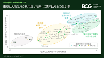 世界の「デジタル先進都市」ランキングを発表、東京35位、大阪は56位～BCG調査