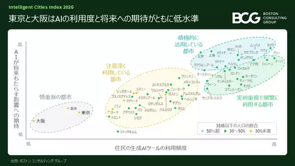 世界の「デジタル先進都市」ランキングを発表、東京35位、大阪は56位～BCG調査