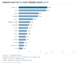 生成AIが選ぶ「不用品回収」、1位はくらしのマーケット（言及率51.9%）【2026年9月調査】