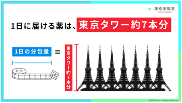 1日に届ける薬は、東京タワー約7本分 。機械化の推進と“薬剤師の目”の役割分担