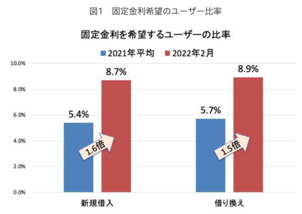 22年3月 住宅ローンの固定金利が上昇中 変動金利はいつ上昇 理由と予想を解説 22年3月5日 エキサイトニュース