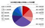 「2022年調査「弁理士の平均年収は699万円」男女別の平均年収に237万円の開き」の画像1