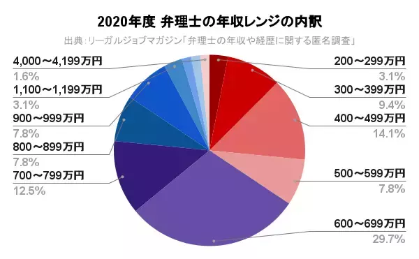 2022年調査「弁理士の平均年収は699万円」男女別の平均年収に237万円の開き