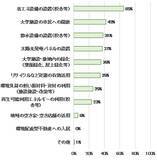 「野村不動産ソリューションズ 法人営業本部 CRE 情報部ニッセイ基礎研究所と共同で大学の不動産戦略におけるアンケートを実施」の画像1