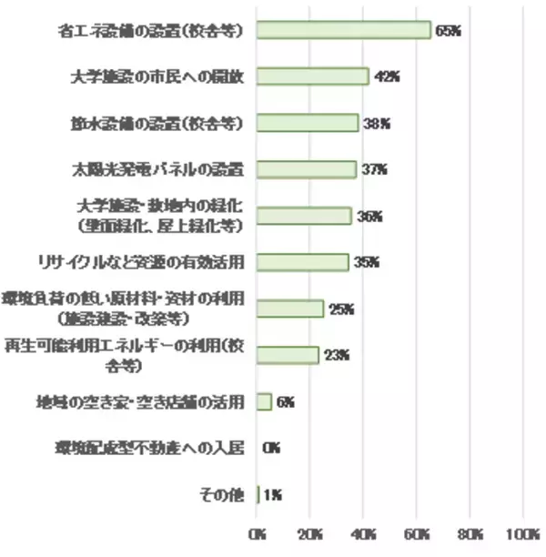 野村不動産ソリューションズ 法人営業本部 CRE 情報部ニッセイ基礎研究所と共同で大学の不動産戦略におけるアンケートを実施