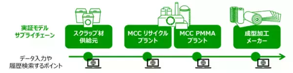 透明性・信頼性の高いサプライチェーン構築に向けてケミカルリサイクルを対象としたトレーサビリティシステムの実証試験をchaintope社と共同で実施