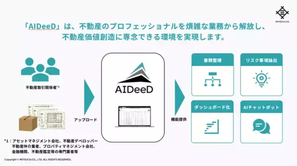 生成AIを活用した不動産業務効率化プラットフォーム「AIDeeD」を開発