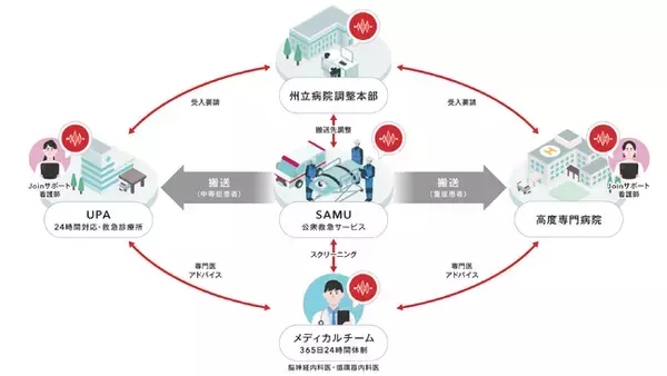 ブラジルでJoinによる遠隔診療ネットワークが4州目へ拡大