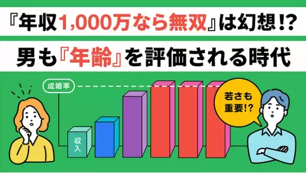 【約2万人の婚活データが示す、男性年収の実態を分析】「高年収＝婚活有利」とは言えない、男性もシビアに年齢が評価させる時代へ。