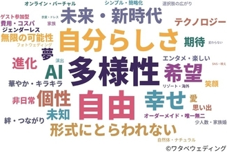 ブライダル専門学生2,276人に聞いた「未来のウェディング」調査10年後の結婚式は「自由」「AI」がキーワード