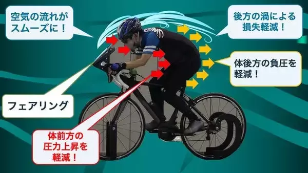 「夢に向かって起業。自転車の空気抵抗を軽減する「フェアリング」の開発秘話と海外市場を視野に入れた今後の展望」の画像