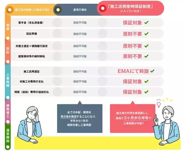 「「施工店倒産時保証制度」で発注者の不安を安心に変える。　不動産投資における施工業者の倒産リスクという社会課題の解決法が誕生するまで」の画像