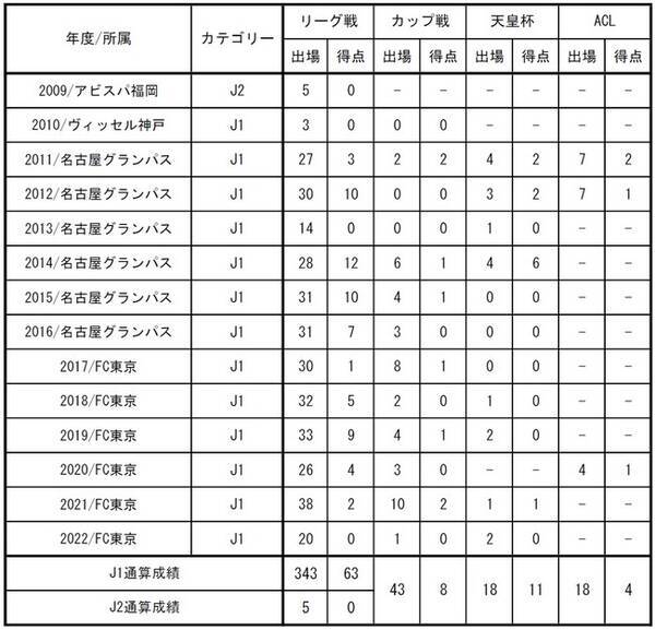 Fc東京 永井謙佑選手 名古屋グランパス完全移籍のお知らせ 22年7月11日 エキサイトニュース