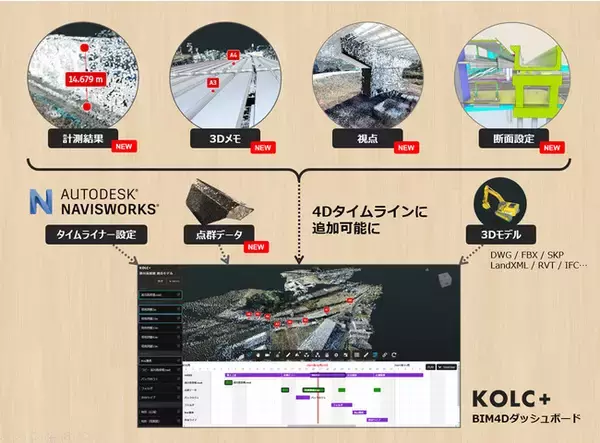 KOLC＋が「4D注釈ビュー」に対応。施工ステップに応じて視点変更や注釈の書き込みが可能に