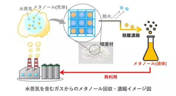 「水蒸気を含むガスから有機溶媒だけを回収する吸着材を開発」の画像