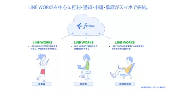 LINE WORKS上で打刻・通知・申請・承認を行える「チャットで勤怠（freee人事労務）」の設計・開発を担当