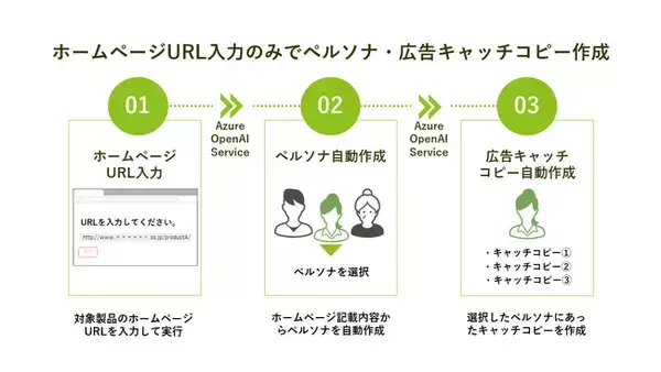 『リテールメディア×生成AI』URLを入力するだけで！！Azure OpenAI Service の生成AI技術を活用したペルソナ・広告キャッチコピー自動作成機能を開発！