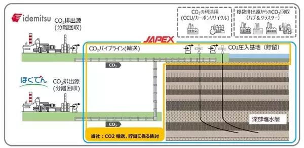 CO2パイプラインおよび圧入設備の基本設計業務を受注