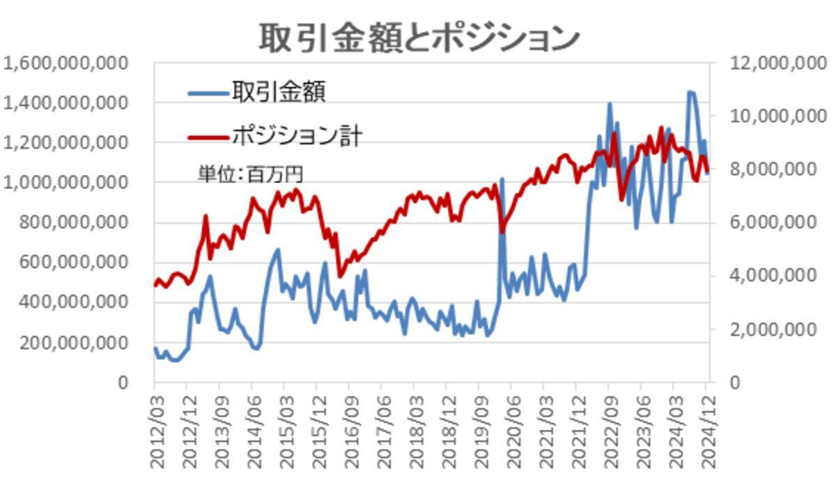 FX個人投資家、収益確保を優先！JPY（円）売りポジションが61.7％減少【外為どっとコム総研FX投資家調査2024年12月】 - エキサイトニュース
