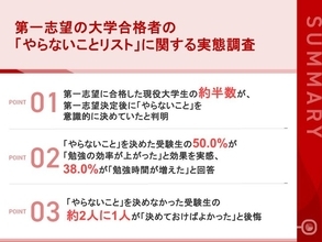 【第一志望合格者の受験戦略に関する実態調査】合格者の約半数が実践していた「やらないことリスト」「効率向上」や「勉強時間増加」と明確な効果