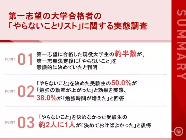 【第一志望合格者の受験戦略に関する実態調査】合格者の約半数が実践していた「やらないことリスト」「効率向上」や「勉強時間増加」と明確な効果