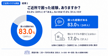 ご近所トラブルどう対処？経験者の55.2％が「我慢」、解決した人の3割は引っ越し