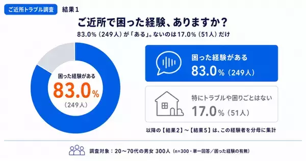 ご近所トラブルどう対処？経験者の55.2％が「我慢」、解決した人の3割は引っ越し