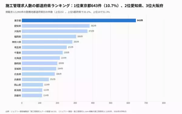施工管理求人数の都道府県ランキング、1位東京都643件・2位愛知県・3位大阪府。上位10都道府県で51.3%｜施工管理の求人5,993件を分析【施工管理求人データ調査 Vol.18】